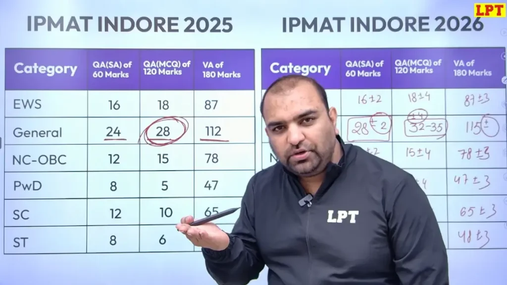 IPMAT Question Paper 2026